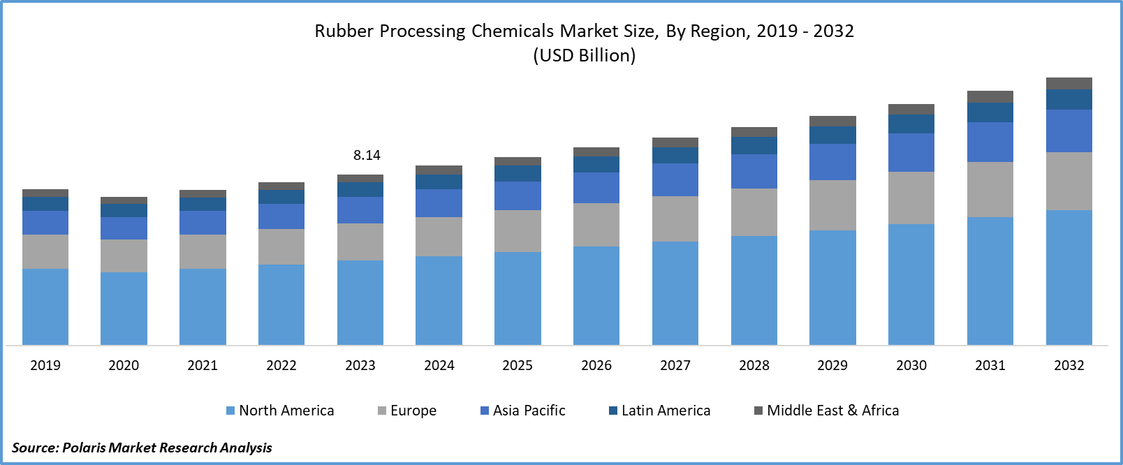 Rubber Processing Chemicals Market Size